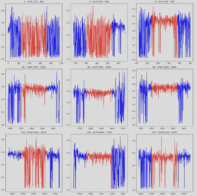 Non-Drift Data