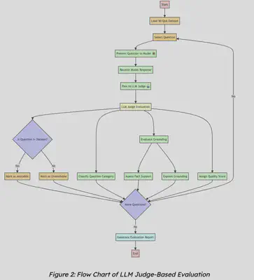 Figure 2: Flow Chart of LLM Judge-Based Evaluation